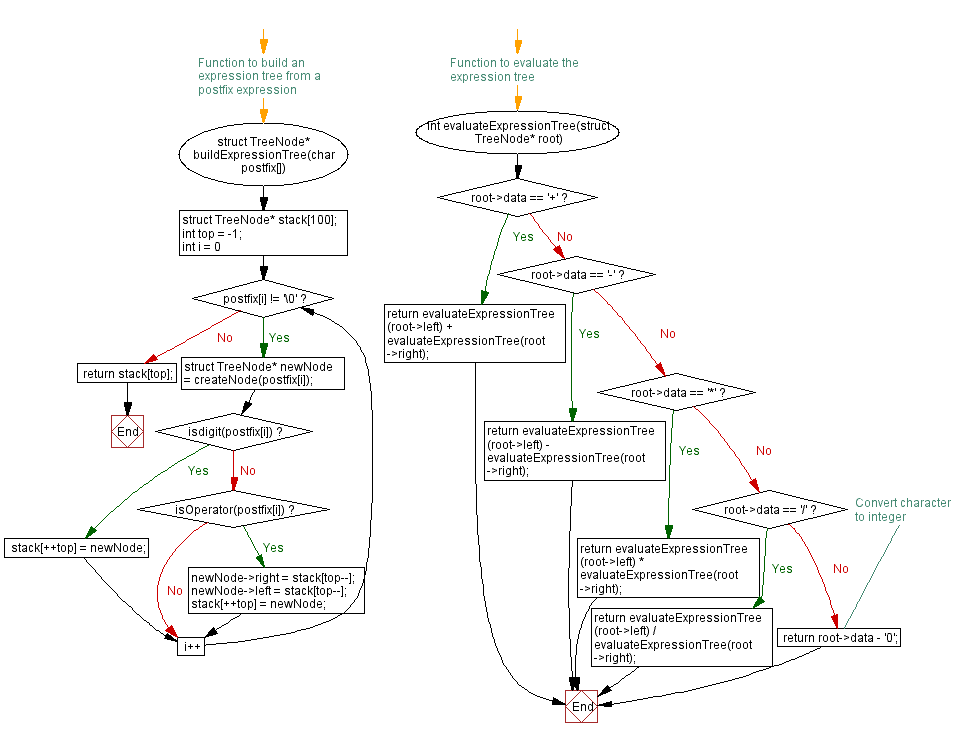 Flowchart: C Program: Expression Tree from Postfix Expression and Evaluation.