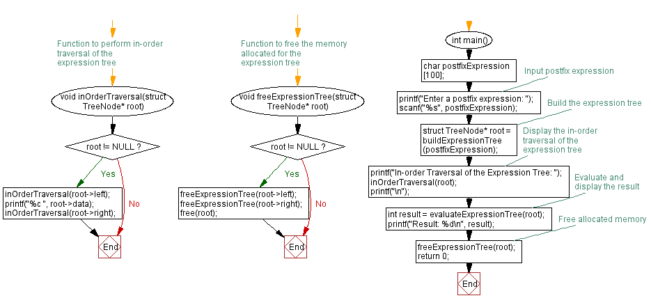 Flowchart: C Program: Expression Tree from Postfix Expression and Evaluation.