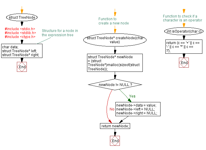 Flowchart: C Program: Expression Tree from Postfix Expression and Evaluation.