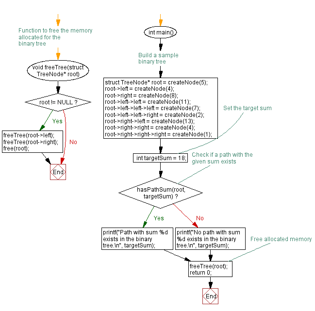 Flowchart: C Program: Determine Binary Tree path with parget sum.