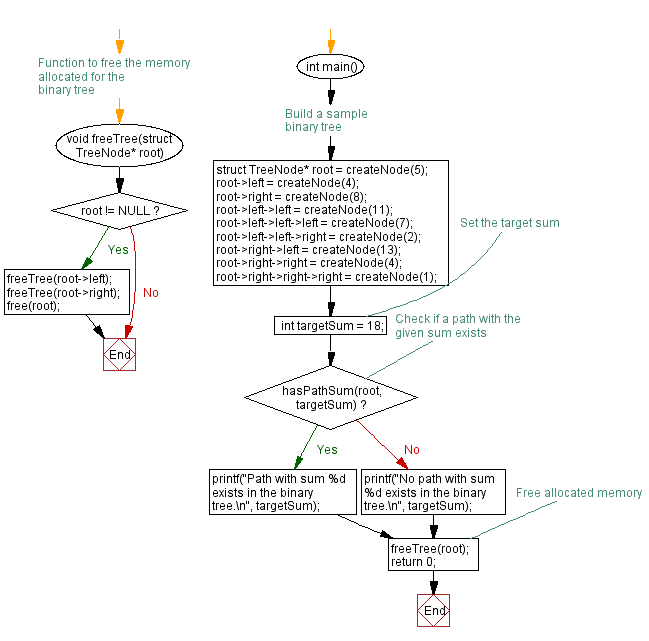 C Program: Determine Binary Tree path with parget sum