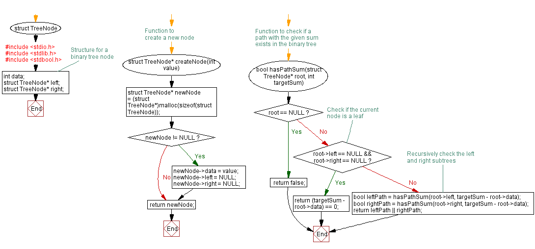 Flowchart: C Program: Determine Binary Tree path with parget sum.