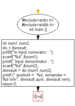 C Exercises Flowchart: Find the quotient and remainder of a division