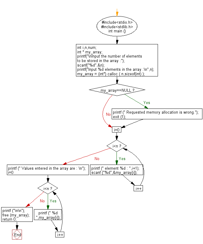 C Exercises Flowchart: Allocate a block of memory for an array