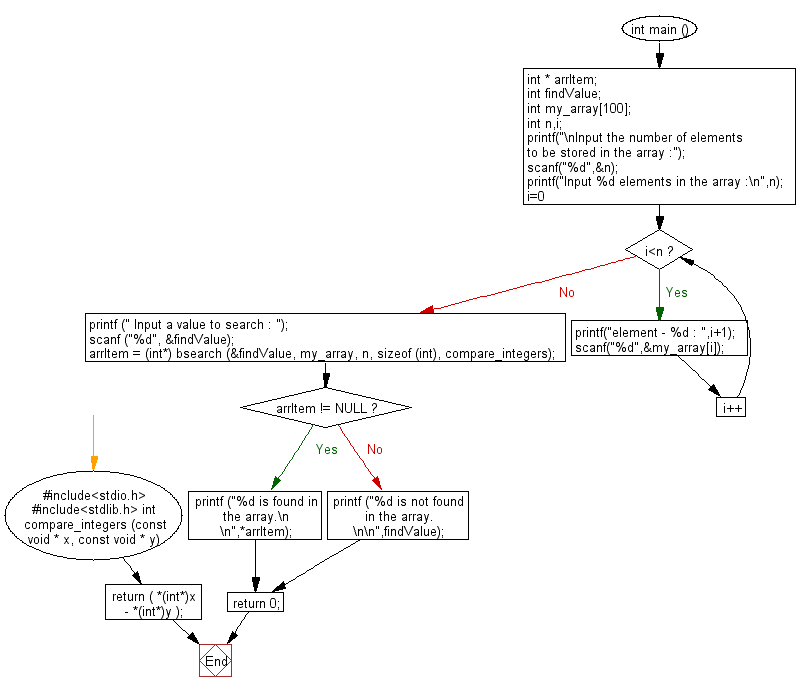 C Exercises Flowchart: Perform a binary search in an array