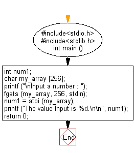 C Exercises Flowchart: Convert a string to an integer