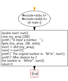 C Exercises Flowchart: Perform a binary search in an array