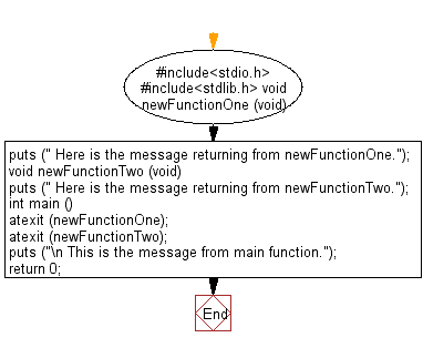 C Exercises Flowchart: Set a function that will be executed on termination of a program