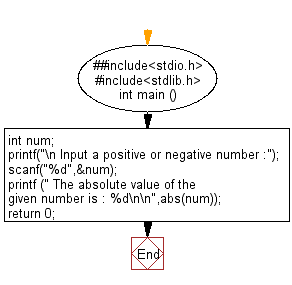 C Exercises Flowchart: Set a function that will be executed on termination of a program