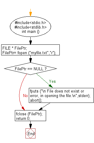 C Exercises Flowchart: Abort the current process