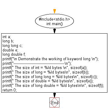 C Exercises Flowchart: Demonstrate the working of keyword long