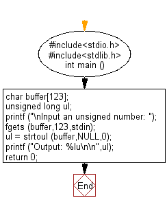 C Exercises Flowchart: Convert a string to an unsigned long integer