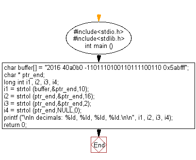 C Exercises Flowchart: Convert a string to a long integer