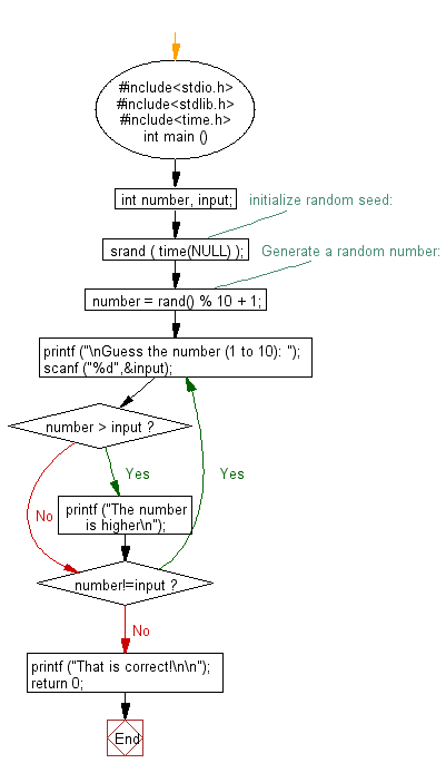 C Exercises Flowchart: Generate a random number