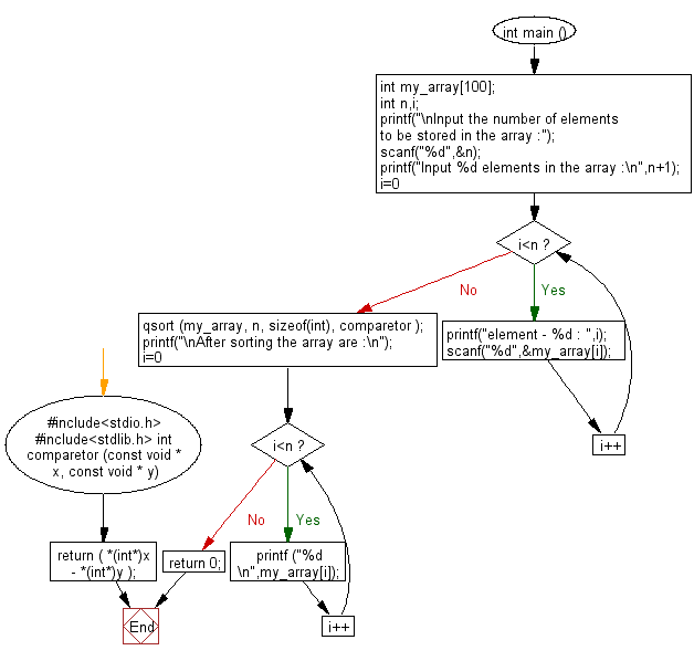 C Exercises Flowchart: Sort the elements of an array