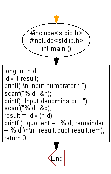 C Exercises Flowchart: Find the integral quotient and remainder of a division