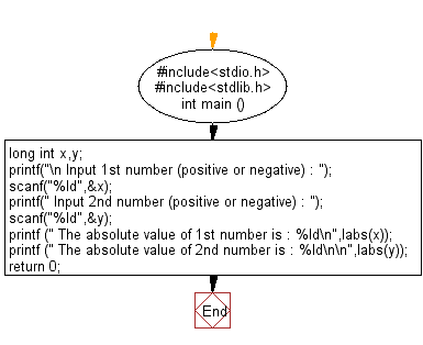 C Exercises Flowchart: Return the absolute value of a long integer