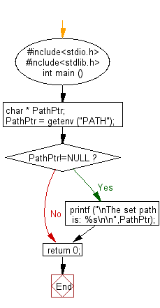 C Exercises Flowchart: Get the environment string