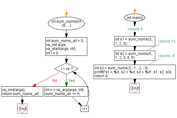 Flowchart: Sum of a variable number of integers. 