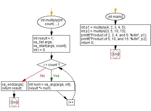 Flowchart: Product of a variable number of integers. 