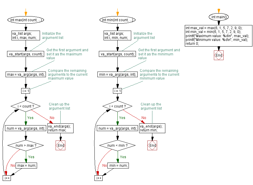 Flowchart: Maximum and minimum of a variable number of integers. 