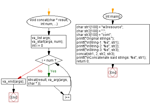 Flowchart: Concatenate a variable number of strings. 