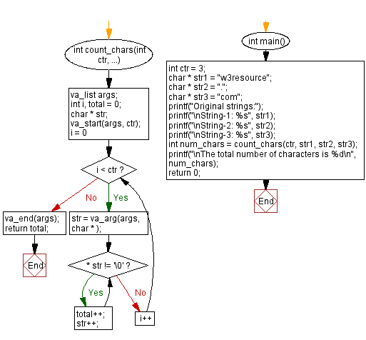 Flowchart: Characters in a variable number of strings. 