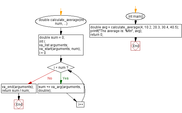 Flowchart: Average of a variable number. 