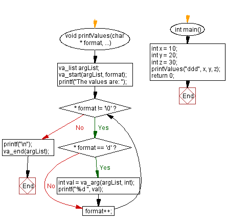 Flowchart: Implement the printf() function. 