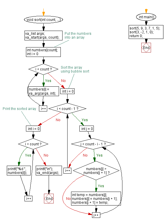 Flowchart: Sort a variable number of integers. 