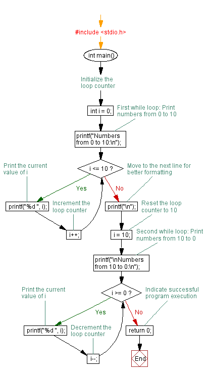 Flowchart: C Program to Print numbers from 0 to 10 and 10 to 0 using While loops. 