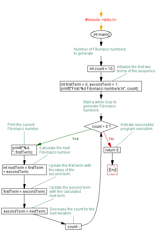 Flowchart: Print first 10 Fibonacci numbers - While loop. 