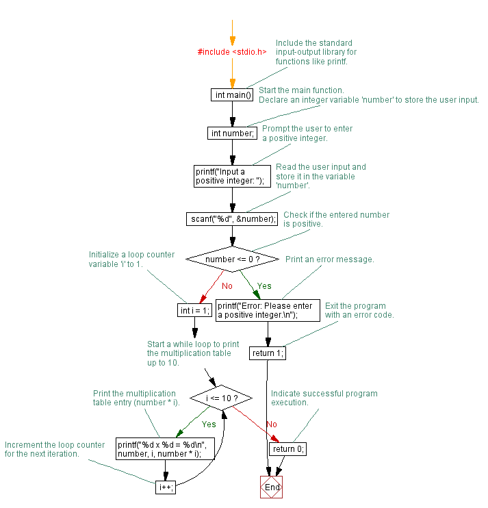 Flowchart: C Program to Print multiplication table using while loop. 