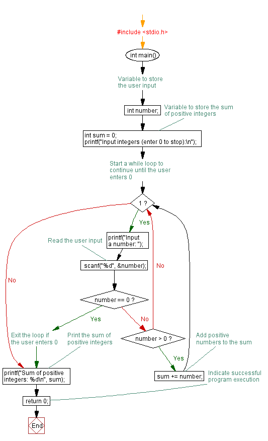 Flowchart: C Program: Calculate sum of positive integers using while loop. 