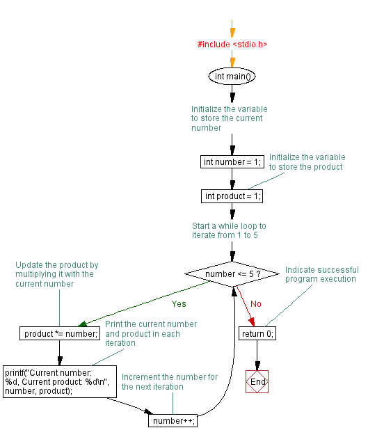 Flowchart: C Program to calculate product of numbers 1 to 5 using while loop. 