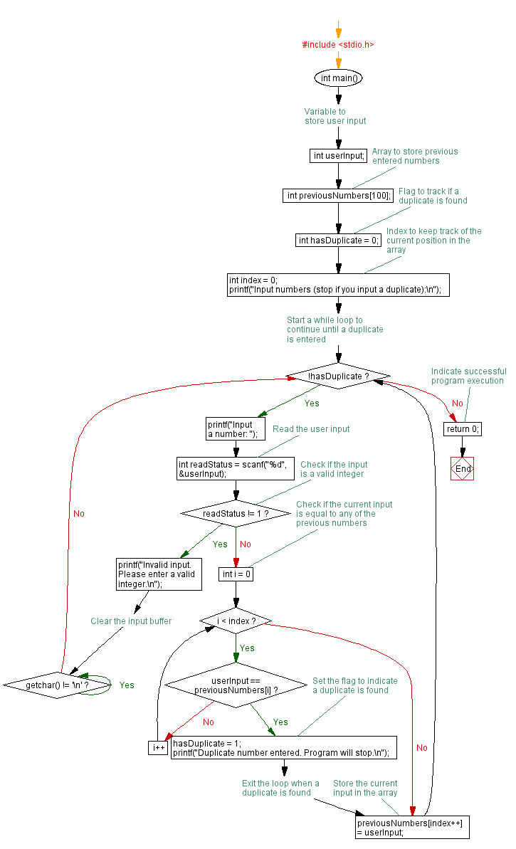 Flowchart: Detect duplicate numbers using while loop.