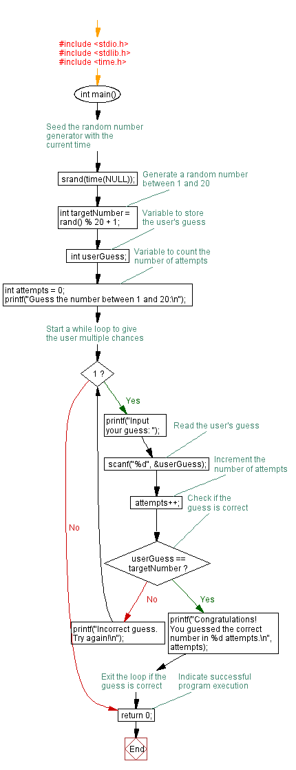 Flowchart: Guess the number game using while loop. 