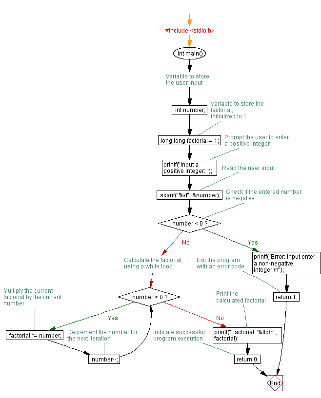 Flowchart: Calculate Factorial with while loop and User-entered positive integer. 