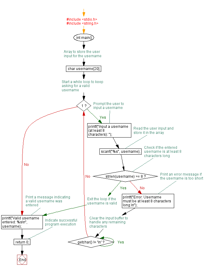 Flowchart: User input validation with While Loop for minimum 8-Character username. 