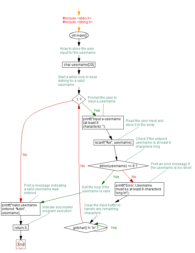 Flowchart: User input validation with While Loop for minimum 8-Character username.