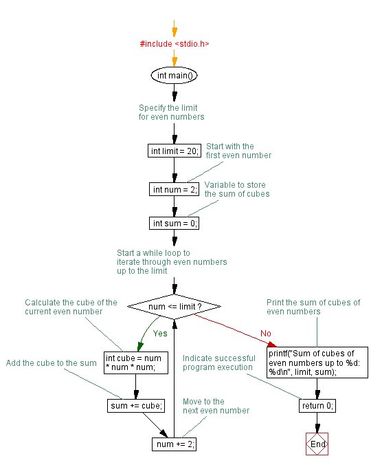 Flowchart: User input validation with While Loop for minimum 8-Character username. 