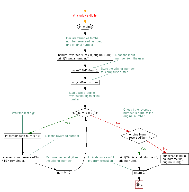 Flowchart: Palindrome check using While loop. 