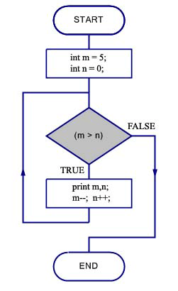 c prime number flowchart