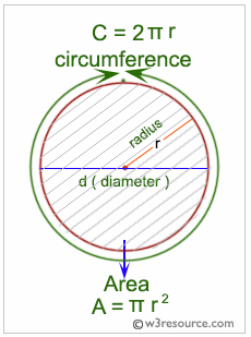 C# Sharp: area and perimeter of a circle