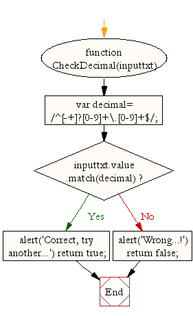 Flowchart: JavaScript validation - checking for Floating point numbers