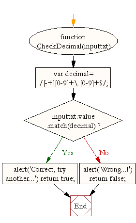 Flowchart: Javascript function to check decimal numbers