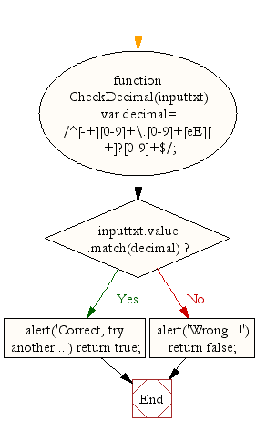 Flowchart: Javascript function to check floating numbers in a field