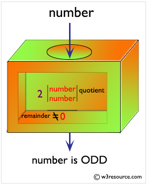 Python Find Whether A Given Number Is Even Or Odd Print Out An Appropriate Message To The User W3resource