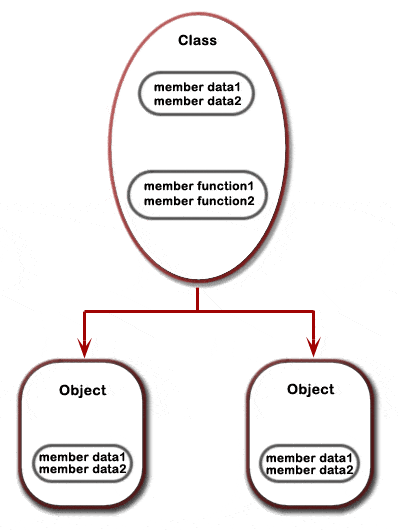 concept of a php class