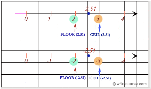 comparing between floor function and ceil function